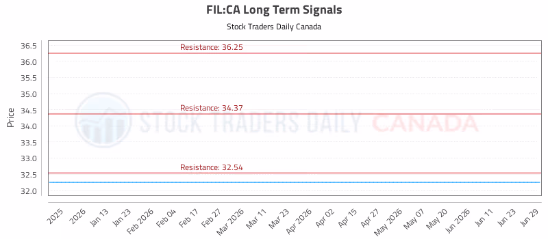 Stock Chart for FIL:CA