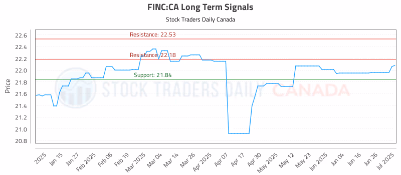 Stock Chart for FINC:CA