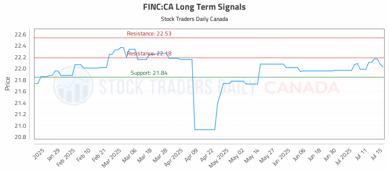 Stock Chart for FINC:CA