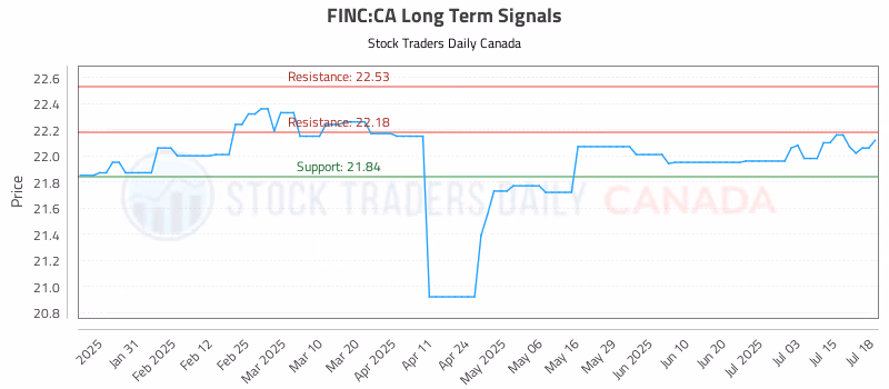 Stock Chart for FINC:CA