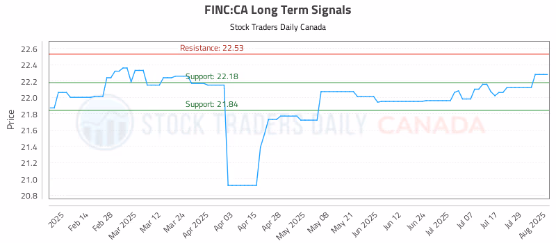 Stock Chart for FINC:CA