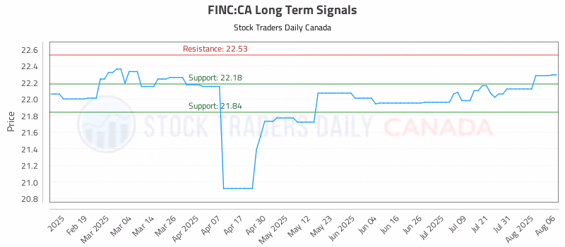 Stock Chart for FINC:CA