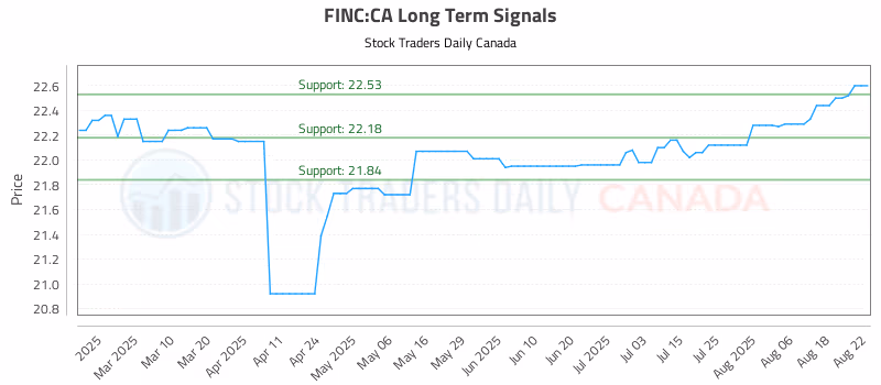 Stock Chart for FINC:CA