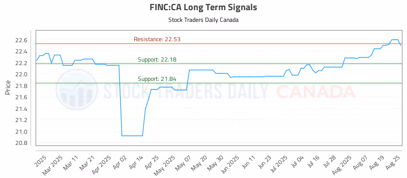 Stock Chart for FINC:CA