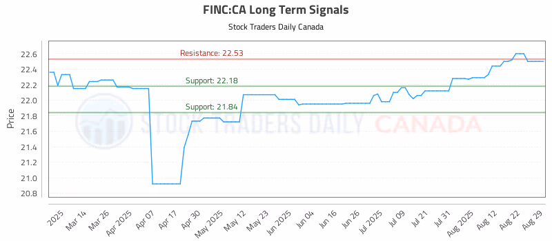 Stock Chart for FINC:CA