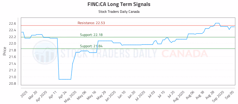 Stock Chart for FINC:CA