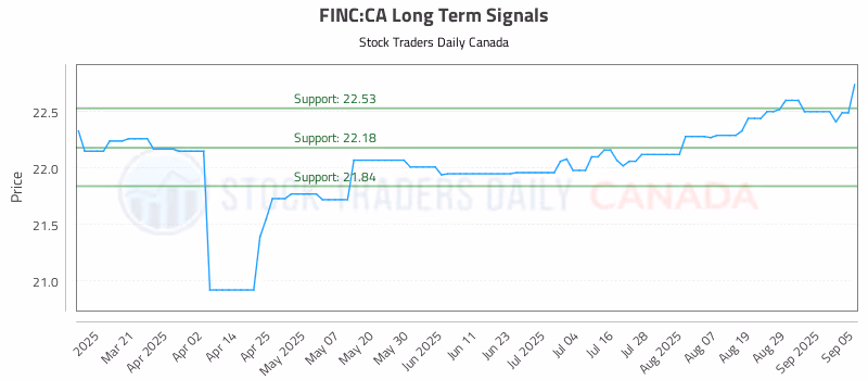 Stock Chart for FINC:CA