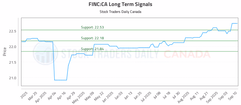 Stock Chart for FINC:CA