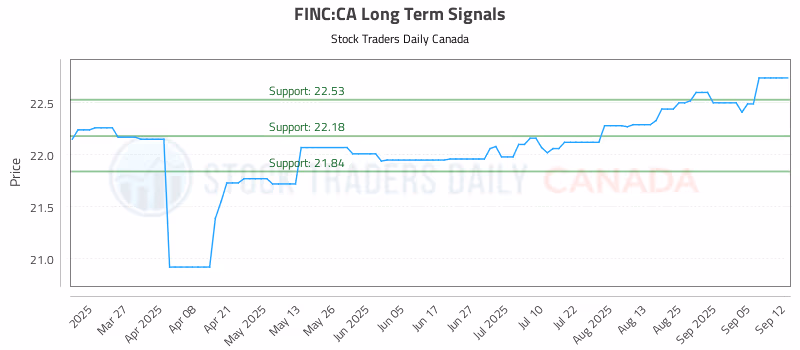 Stock Chart for FINC:CA