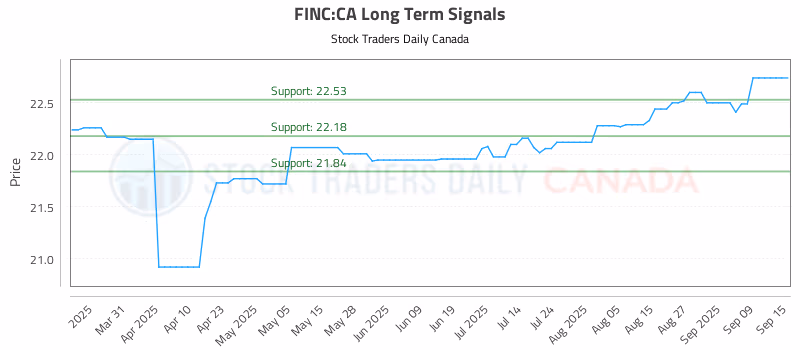 Stock Chart for FINC:CA