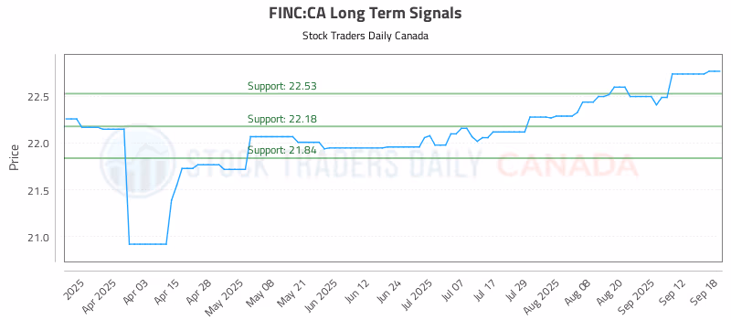 Stock Chart for FINC:CA