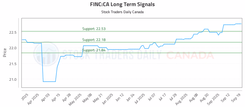 Stock Chart for FINC:CA
