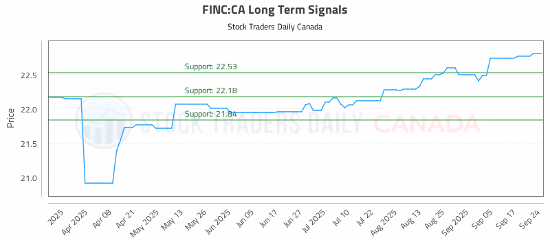 Stock Chart for FINC:CA