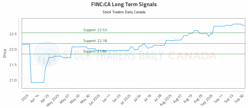 Stock Chart for FINC:CA