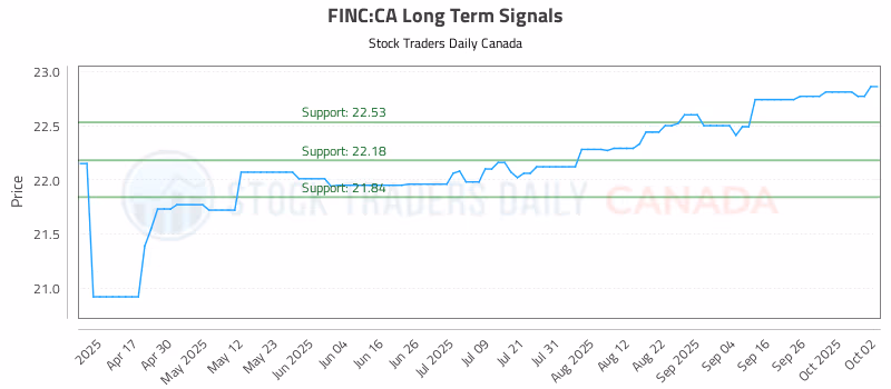 Stock Chart for FINC:CA