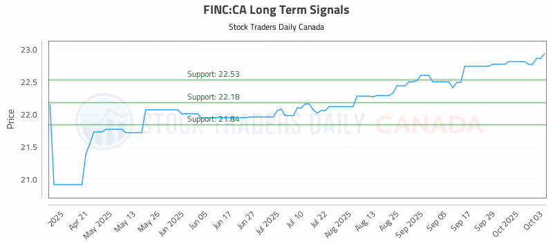 Stock Chart for FINC:CA