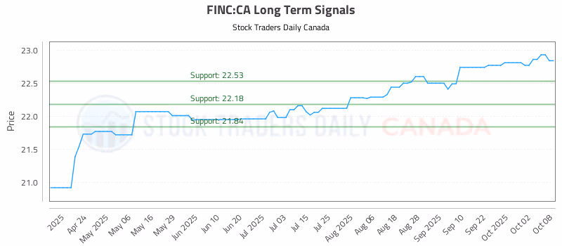 Stock Chart for FINC:CA