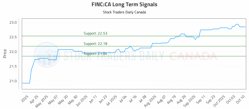 Stock Chart for FINC:CA