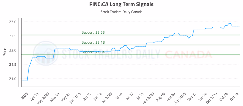 Stock Chart for FINC:CA