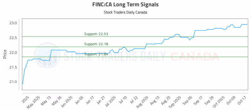 Stock Chart for FINC:CA