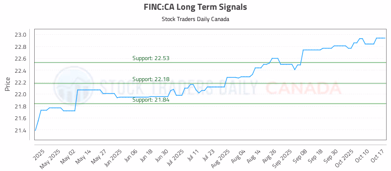 Stock Chart for FINC:CA