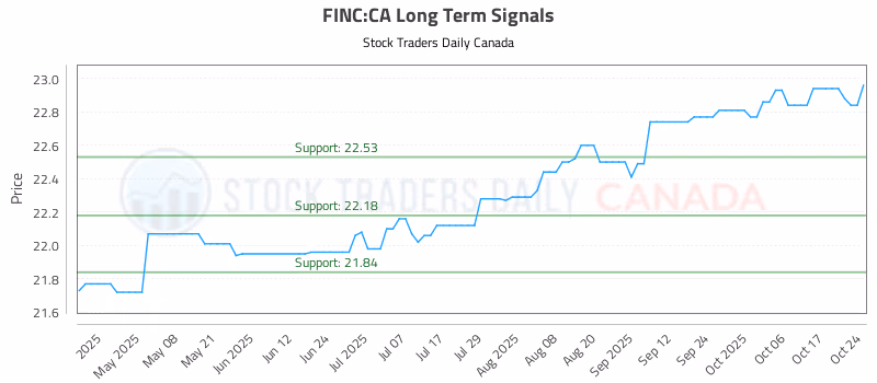 Stock Chart for FINC:CA