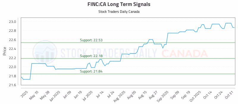 Stock Chart for FINC:CA