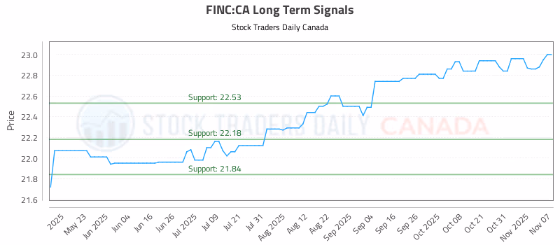 Stock Chart for FINC:CA