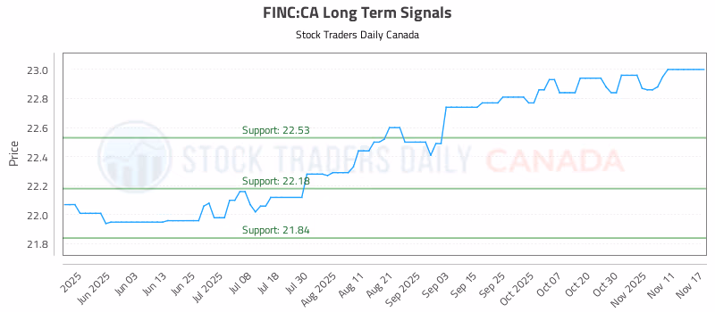 Stock Chart for FINC:CA