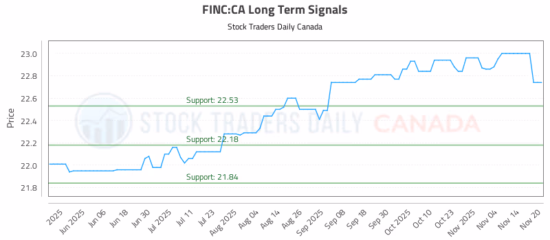 Stock Chart for FINC:CA