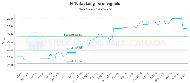 Stock Chart for FINC:CA