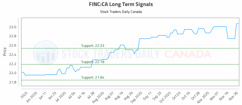 Stock Chart for FINC:CA
