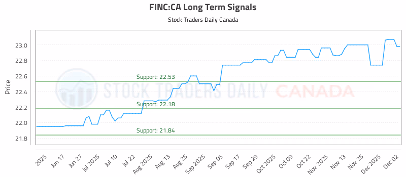 Stock Chart for FINC:CA