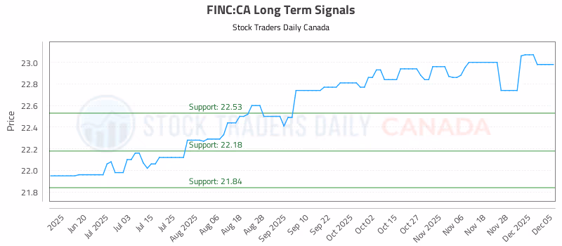Stock Chart for FINC:CA