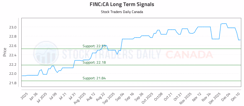 Stock Chart for FINC:CA