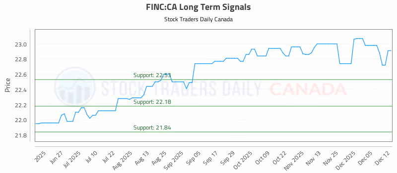 Stock Chart for FINC:CA