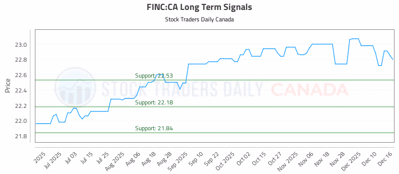Stock Chart for FINC:CA