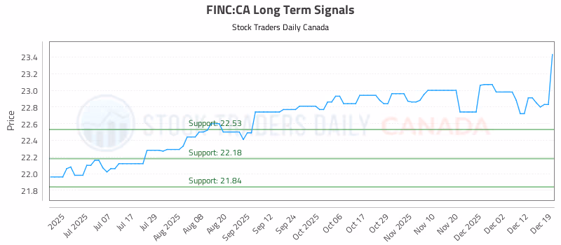 Stock Chart for FINC:CA