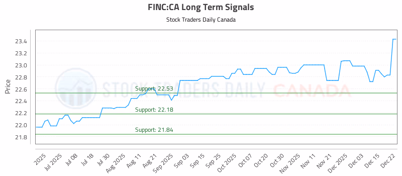 Stock Chart for FINC:CA
