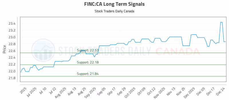 Stock Chart for FINC:CA