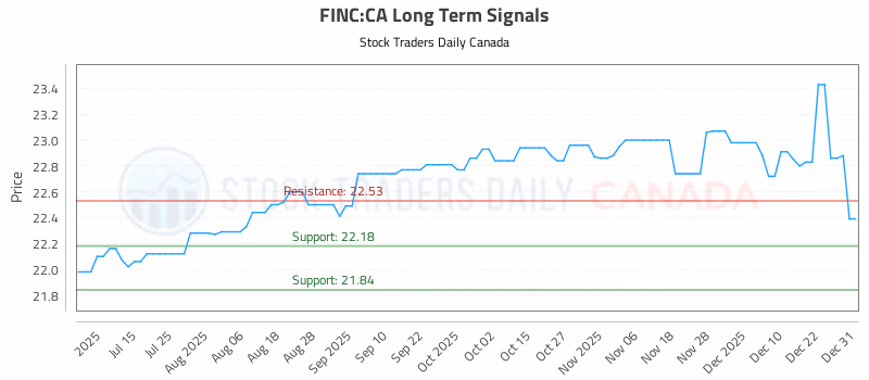 Stock Chart for FINC:CA