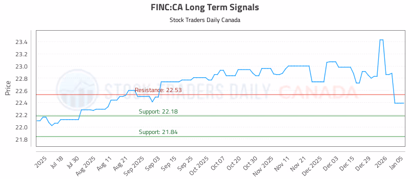 Stock Chart for FINC:CA