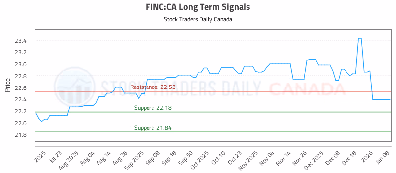 Stock Chart for FINC:CA