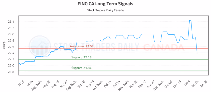 Stock Chart for FINC:CA
