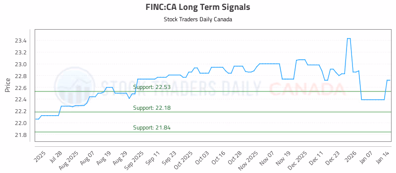 Stock Chart for FINC:CA