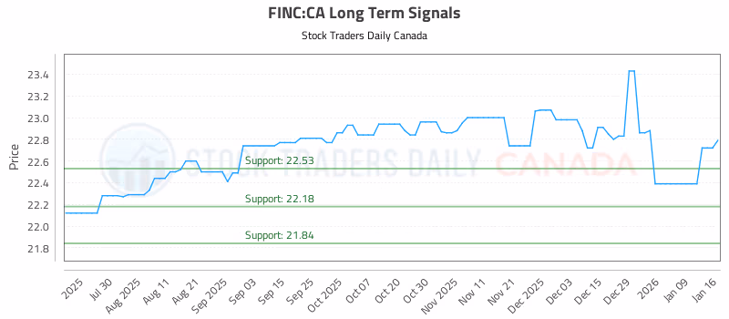 Stock Chart for FINC:CA