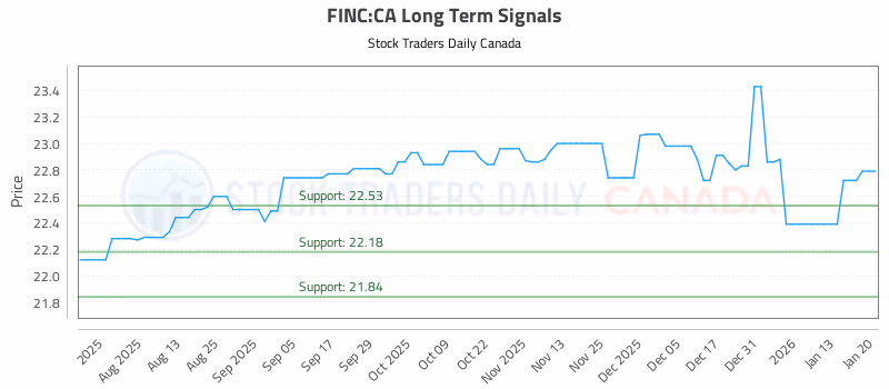 Stock Chart for FINC:CA