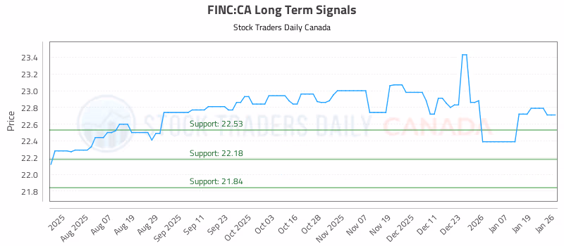 Stock Chart for FINC:CA