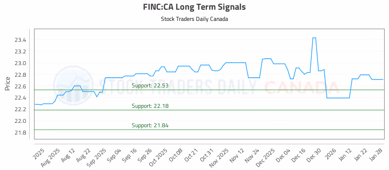 Stock Chart for FINC:CA