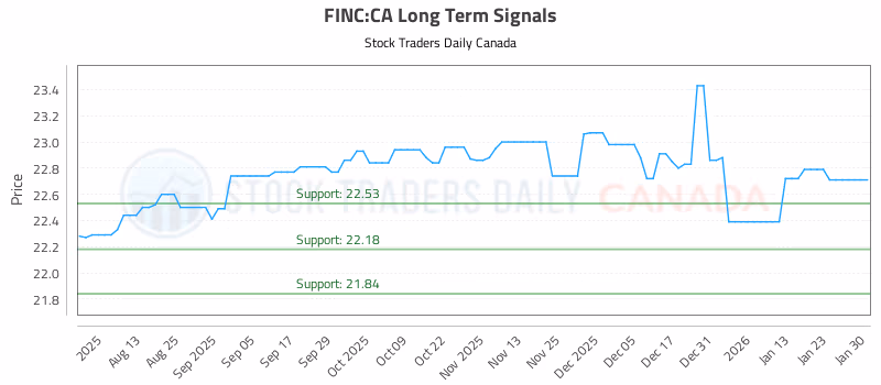 Stock Chart for FINC:CA